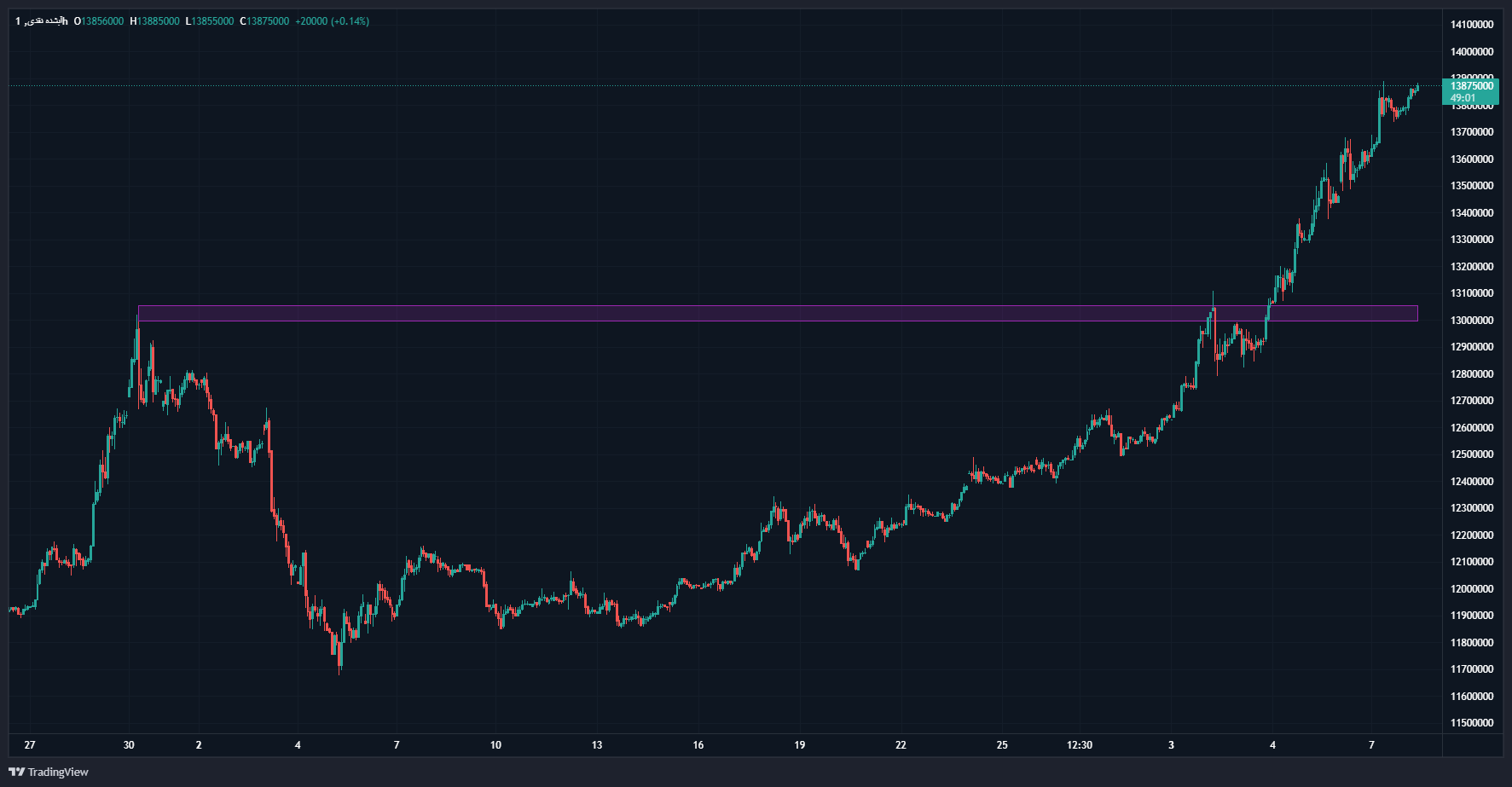 شکست سقفهای قیمتی بازار طلا یکی پس از دیگری