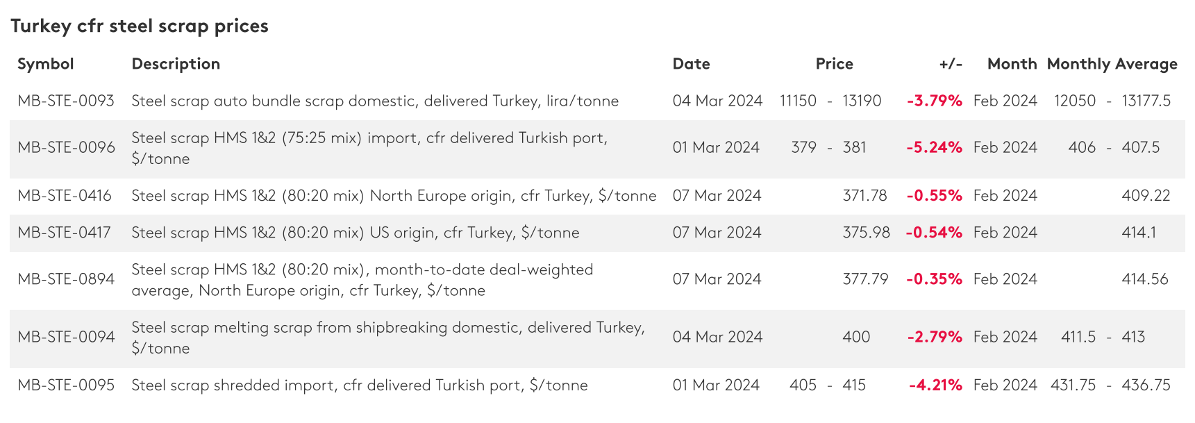 قراضه آهن به ایستگاه ۳۷۶ دلار رسید