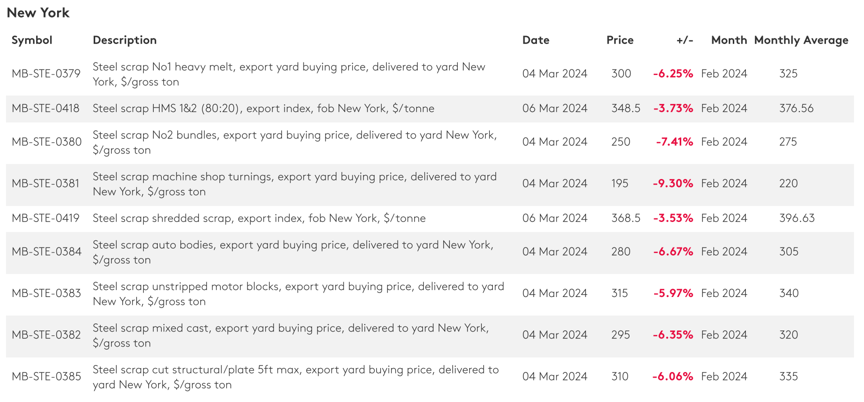 قراضه آهن به ایستگاه ۳۷۶ دلار رسید