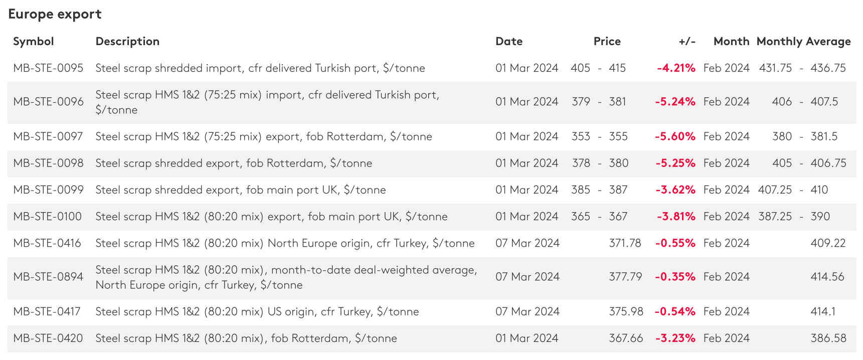 قراضه آهن به ایستگاه ۳۷۶ دلار رسید