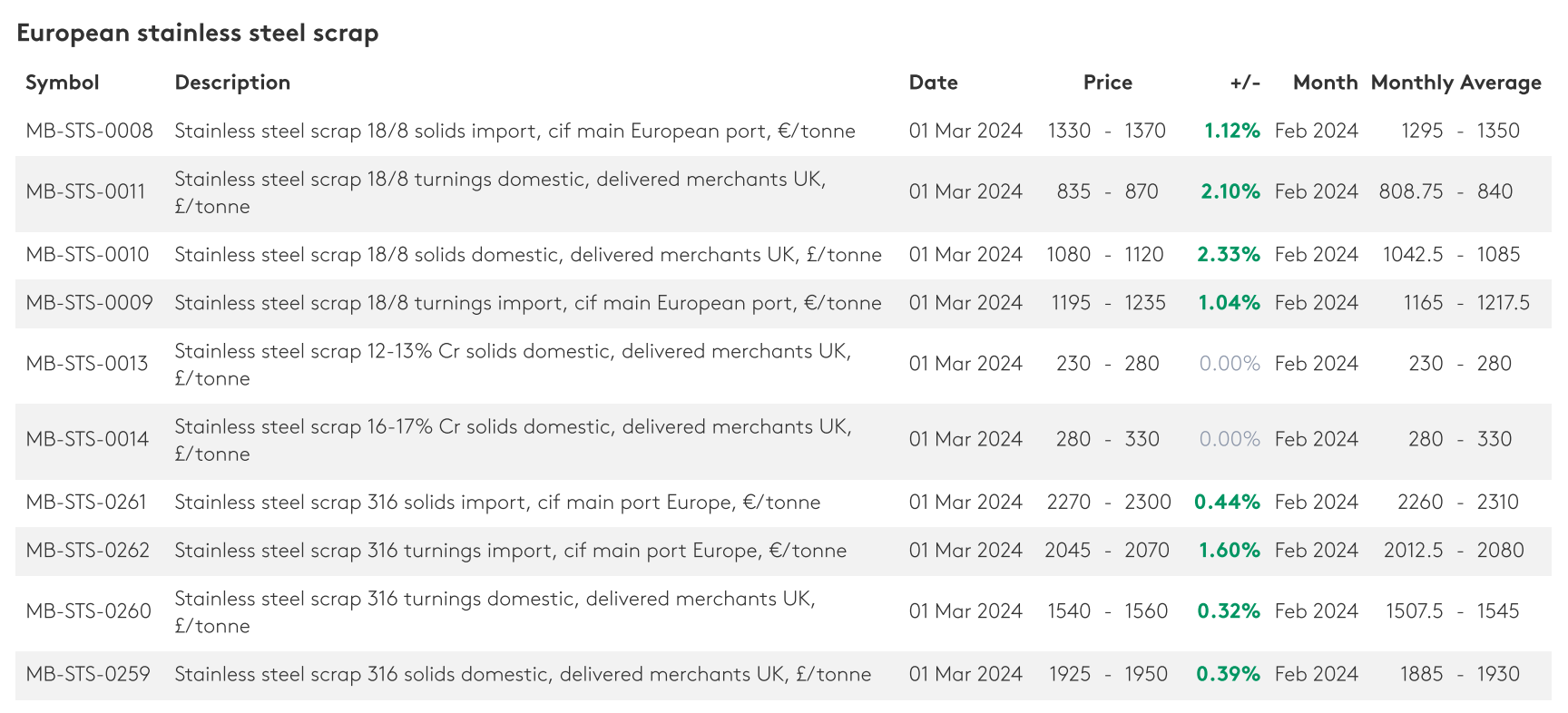 قراضه آهن به ایستگاه ۳۷۶ دلار رسید