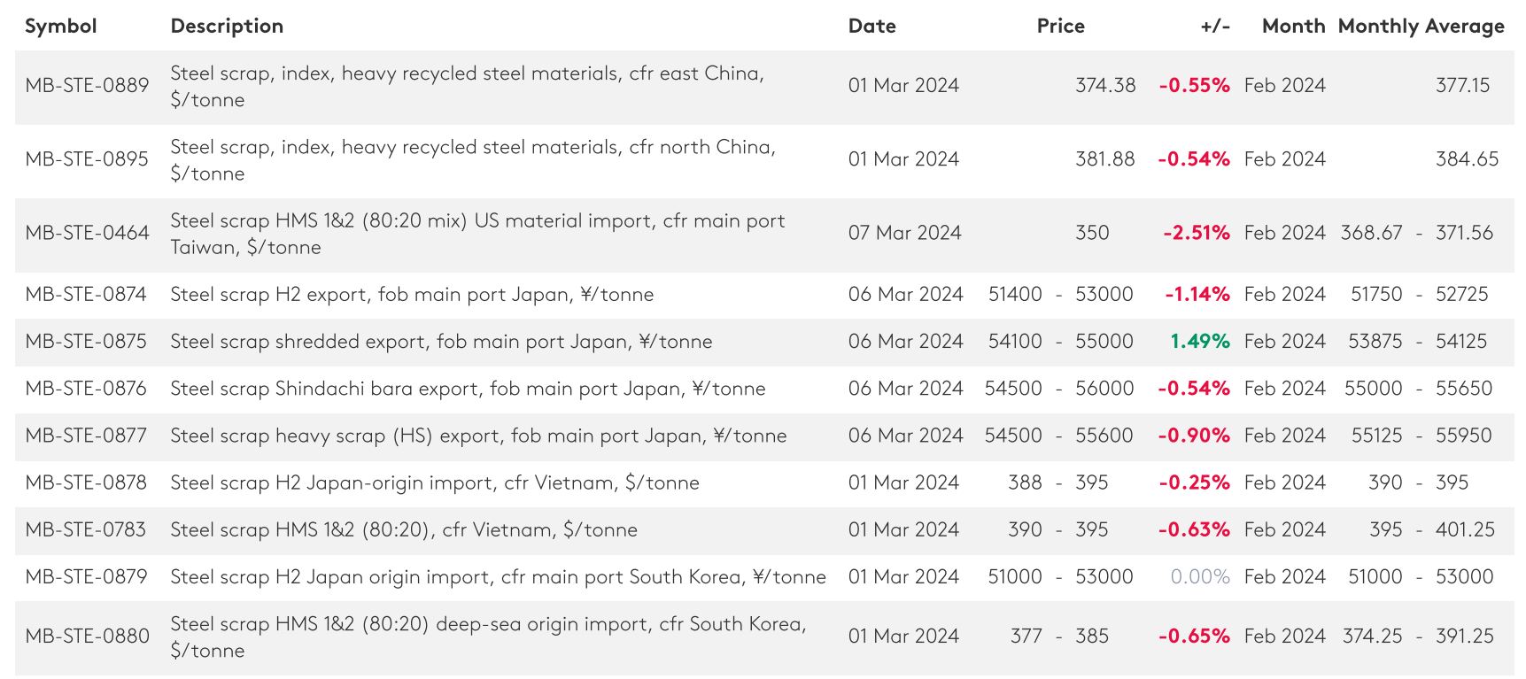 قراضه آهن به ایستگاه ۳۷۶ دلار رسید