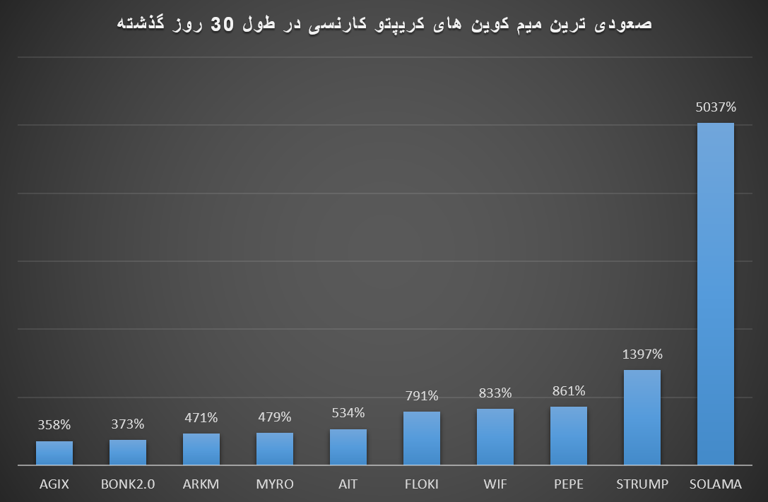 ماه میمکوینها با سود چند هزار درصدی