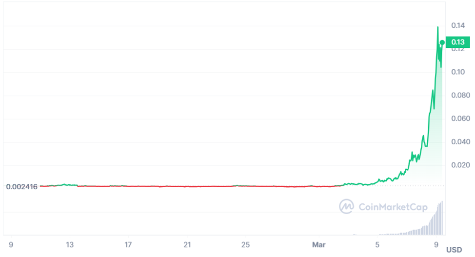 ماه میمکوینها با سود چند هزار درصدی