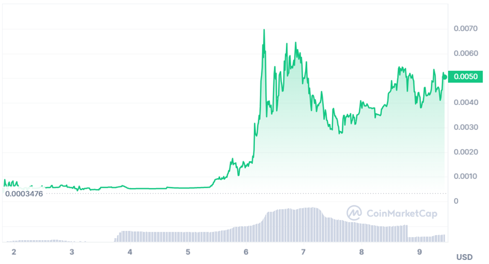 ماه میمکوینها با سود چند هزار درصدی
