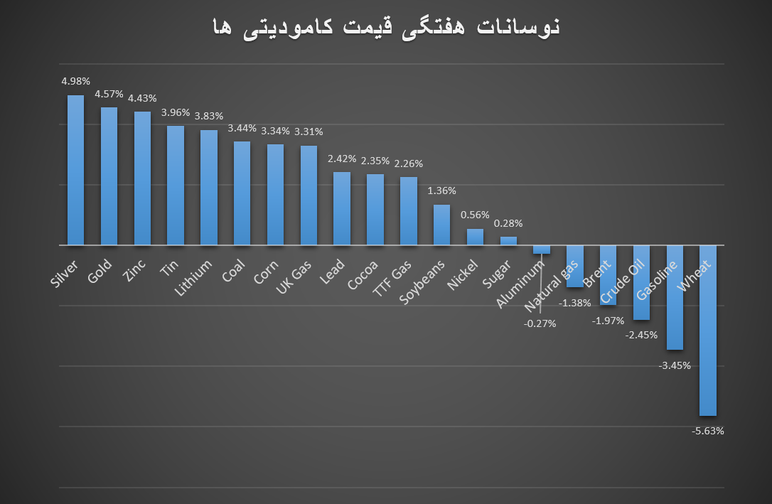هفته صعودی فلزات در مقابل کاهش انواع انرژی