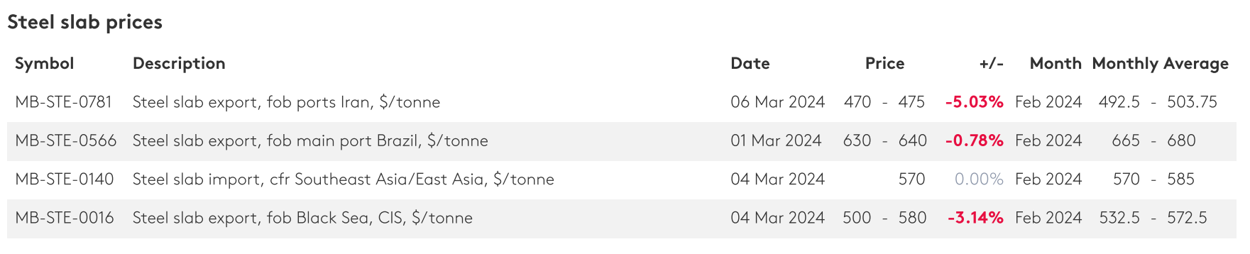 سقوط قیمت محصولات صادراتی فولاد ایران