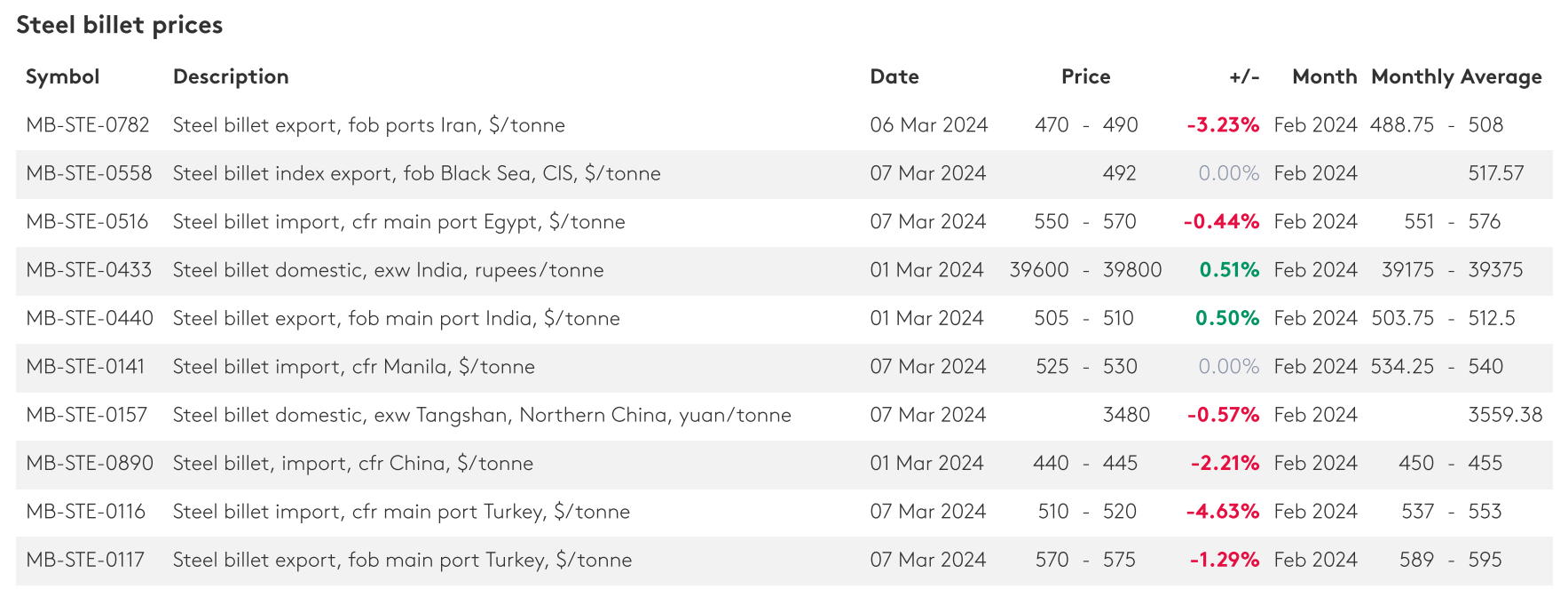 سقوط قیمت محصولات صادراتی فولاد ایران