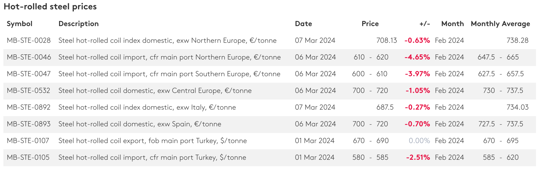 سقوط قیمت محصولات صادراتی فولاد ایران