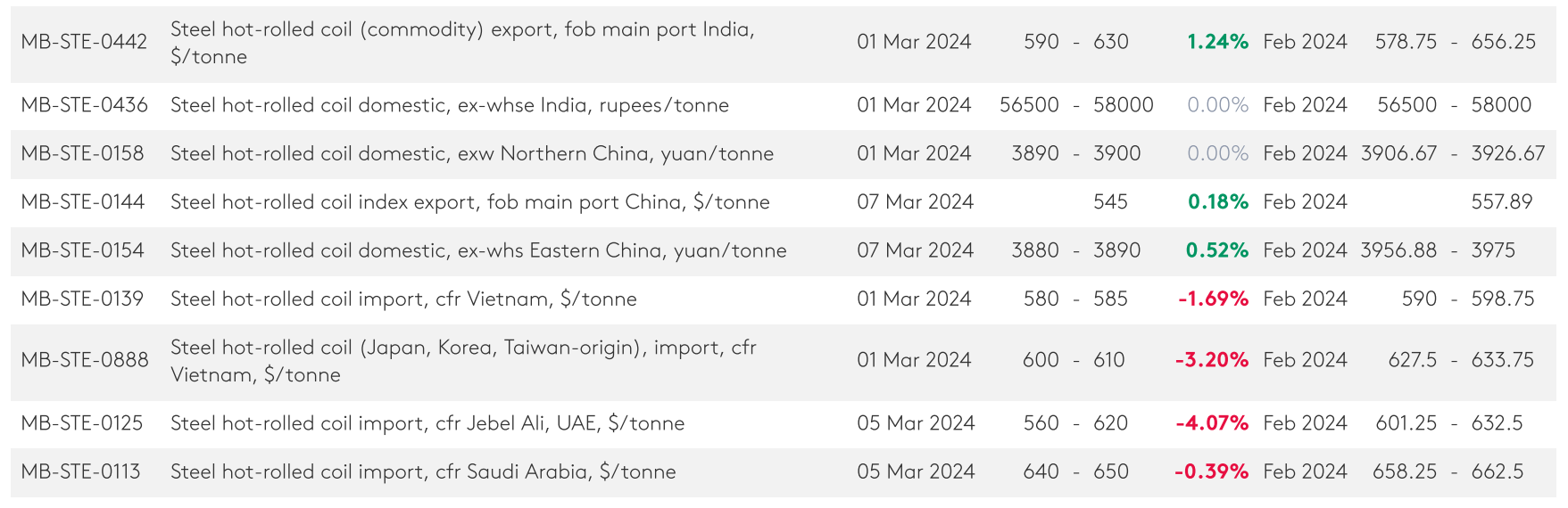 سقوط قیمت محصولات صادراتی فولاد ایران