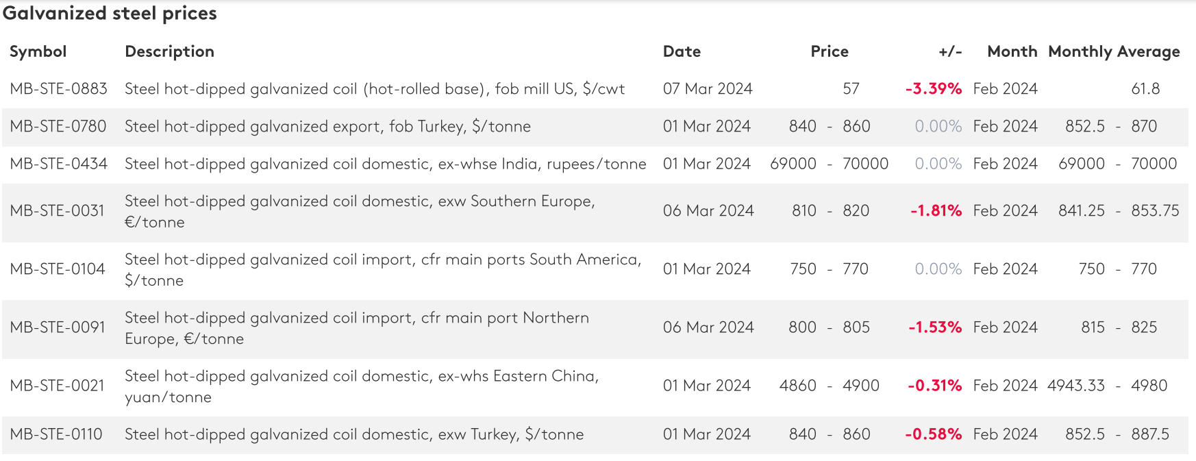 سقوط قیمت محصولات صادراتی فولاد ایران