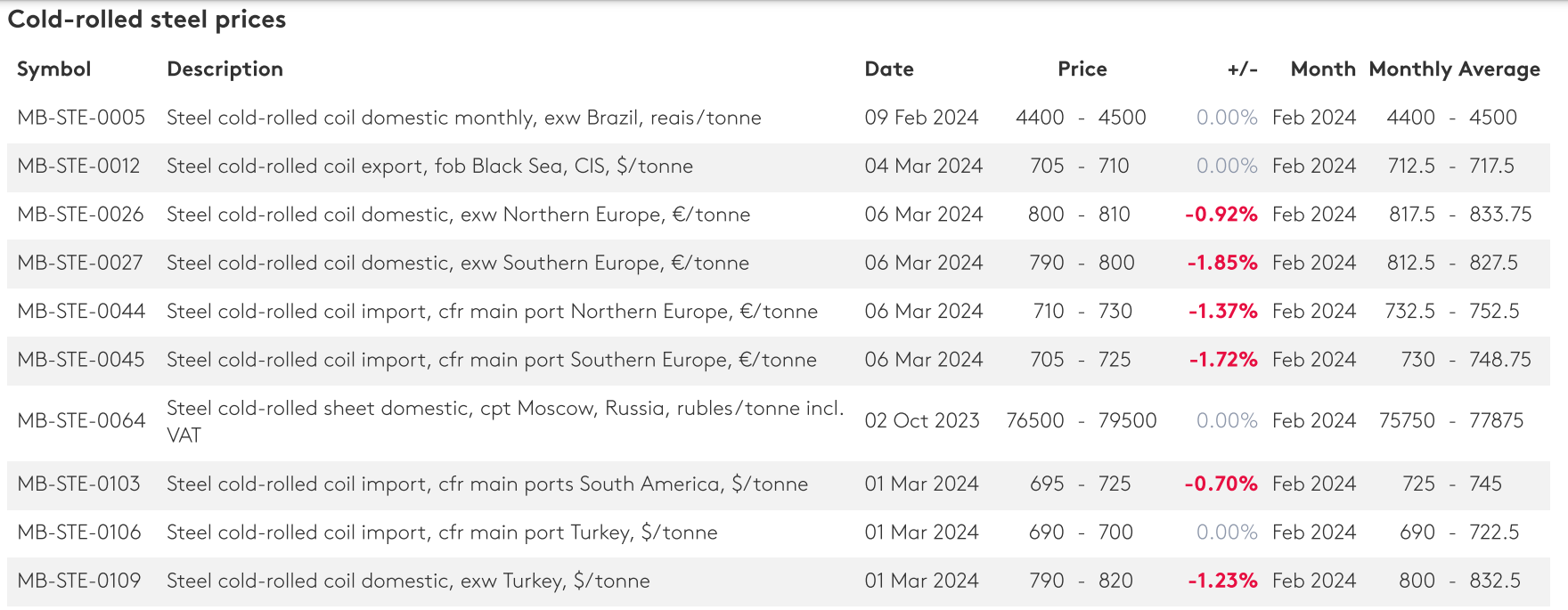 سقوط قیمت محصولات صادراتی فولاد ایران