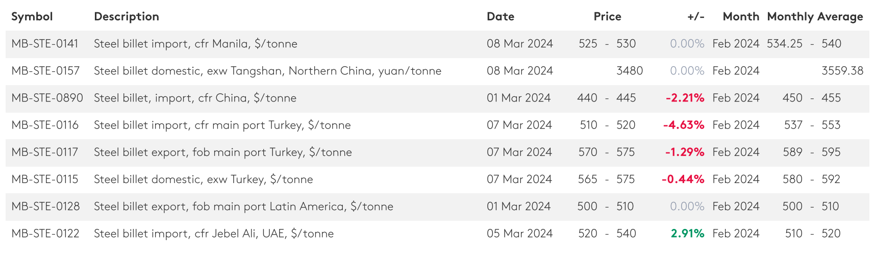 فاز جدید سونامی ریزش قیمت محصولات فولادی