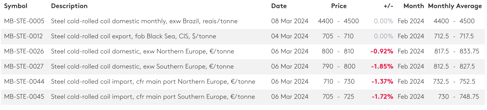 فاز جدید سونامی ریزش قیمت محصولات فولادی