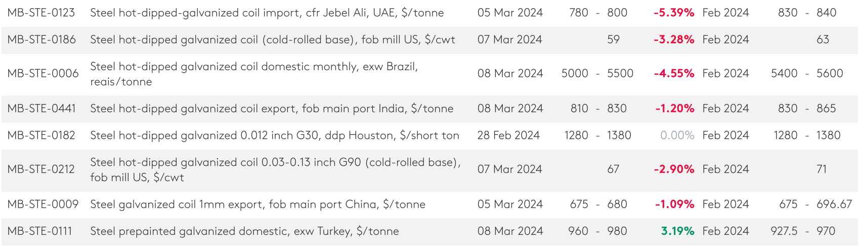 فاز جدید سونامی ریزش قیمت محصولات فولادی