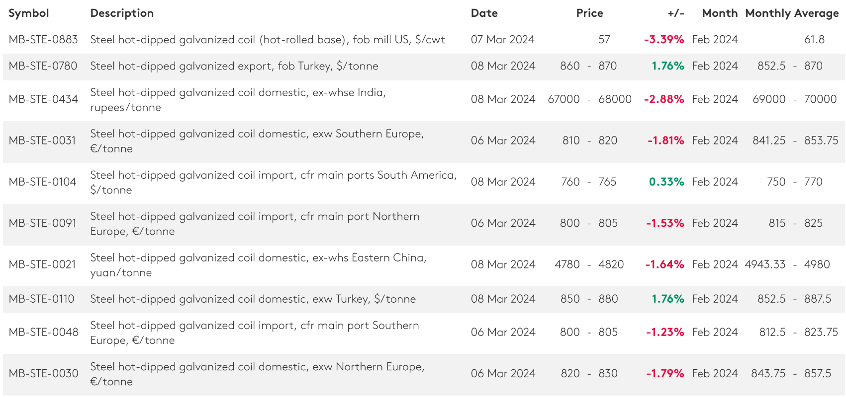 فاز جدید سونامی ریزش قیمت محصولات فولادی