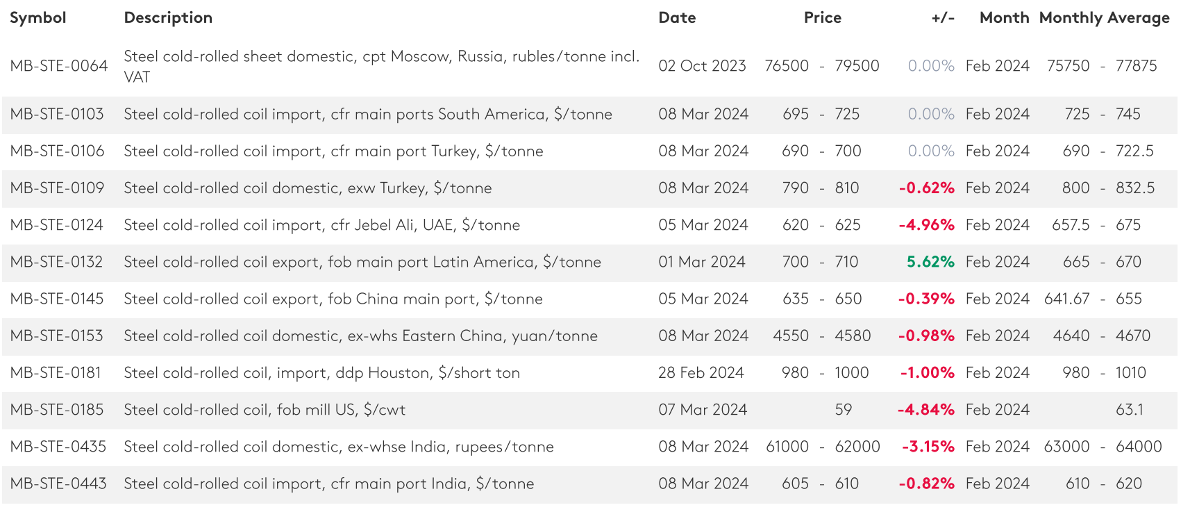 فاز جدید سونامی ریزش قیمت محصولات فولادی