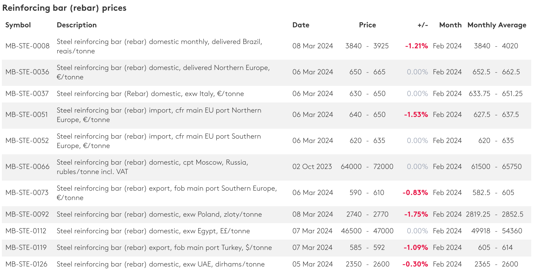فاز جدید سونامی ریزش قیمت محصولات فولادی