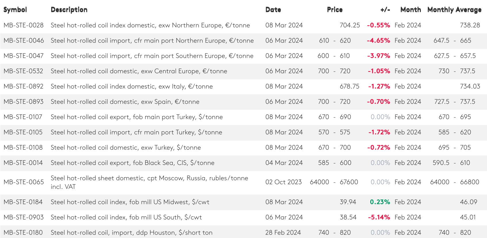 فاز جدید سونامی ریزش قیمت محصولات فولادی