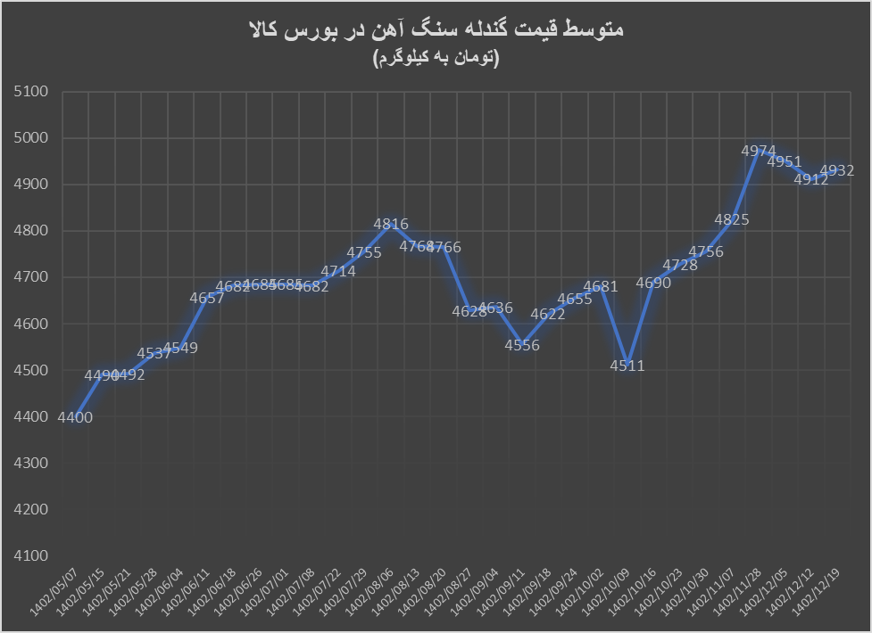 آهن اسفنجی به سوی سقف تاریخی