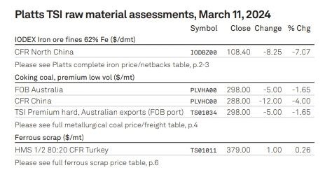 کاهش ۱۰ دلاری سنگآهن در ۲ روز