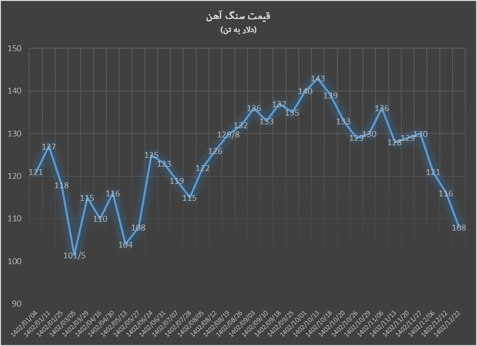 کاهش ۱۰ دلاری سنگآهن در ۲ روز