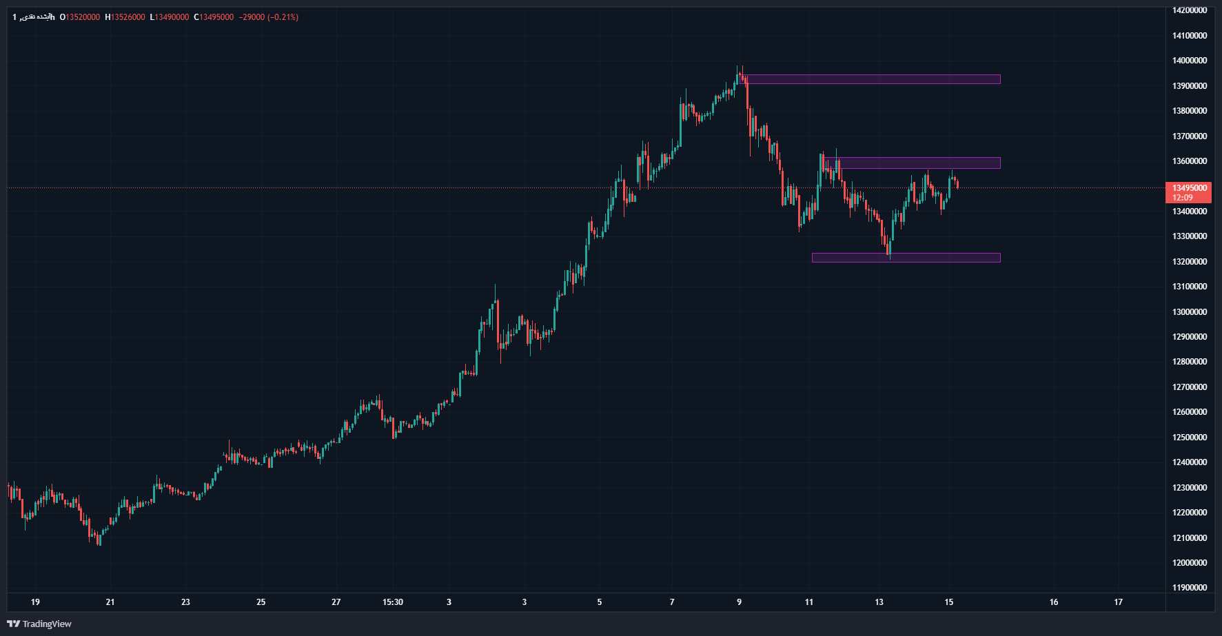 بازار طلا با افزایش قیمت به تعطیلات نوروزی رفت