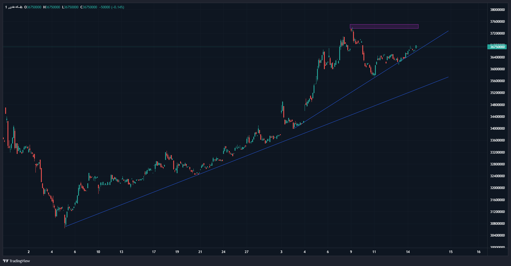 بازار طلا با افزایش قیمت به تعطیلات نوروزی رفت