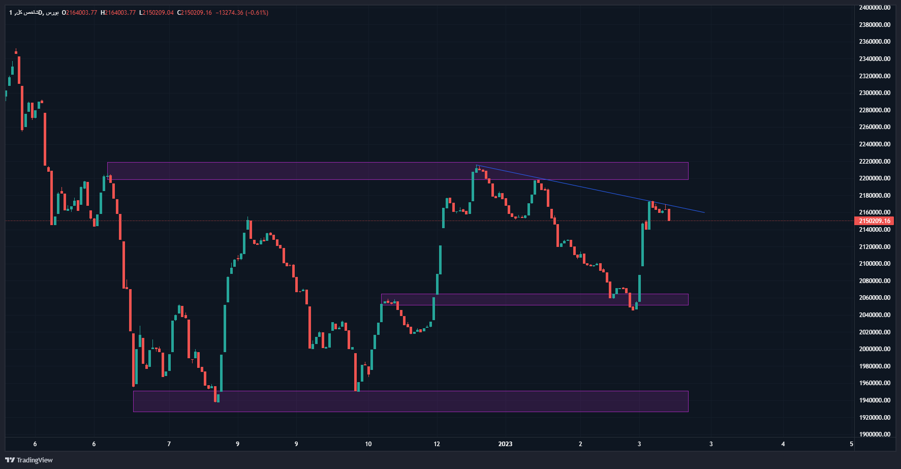 جدال شاخص کل بورس با فروشهای پایان سال