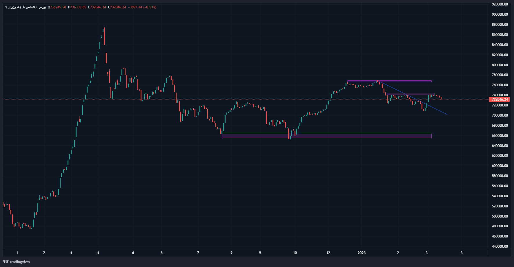 جدال شاخص کل بورس با فروشهای پایان سال