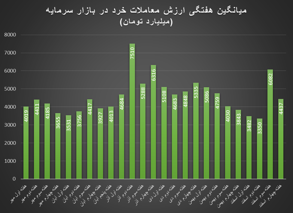 جدال شاخص کل بورس با فروشهای پایان سال