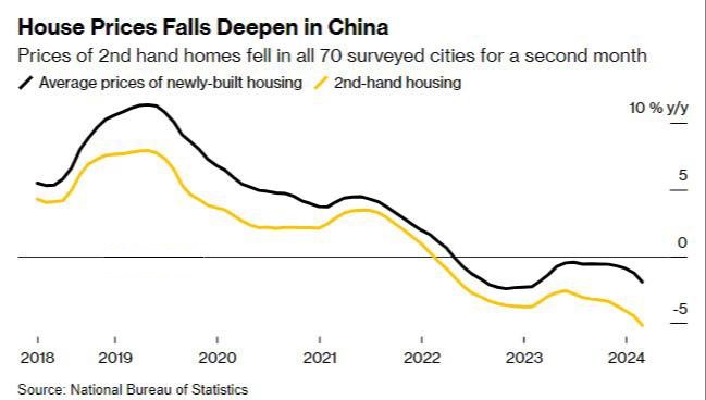 خبر بد از بازار مسکن چین برای زنجیره فولاد / هیچ نشانه مثبتی از کاهش رکود نیست!
