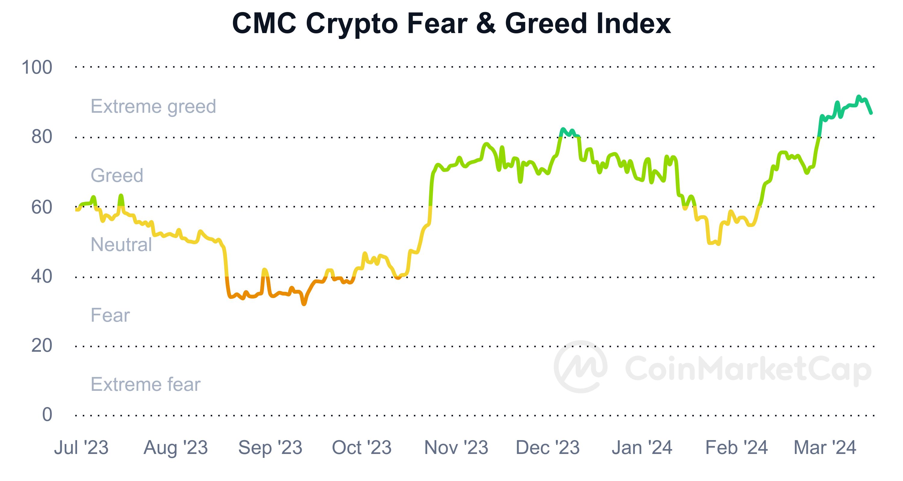 ریزش پایان هفته رمزارزها پس از بیتکوین ۷۳ هزار دلاری