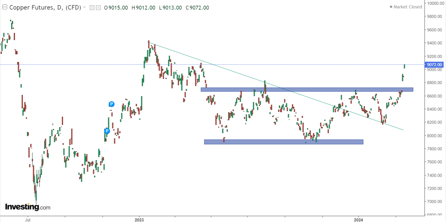 مس پس از ۳۳۰ روز به ۹ هزار دلار رسید
