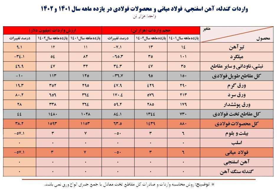 شفافسازی واردات، نیاز امروز صنعت فولاد