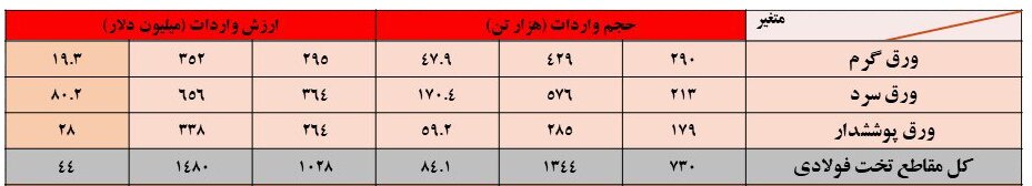 شفافسازی واردات، نیاز امروز صنعت فولاد
