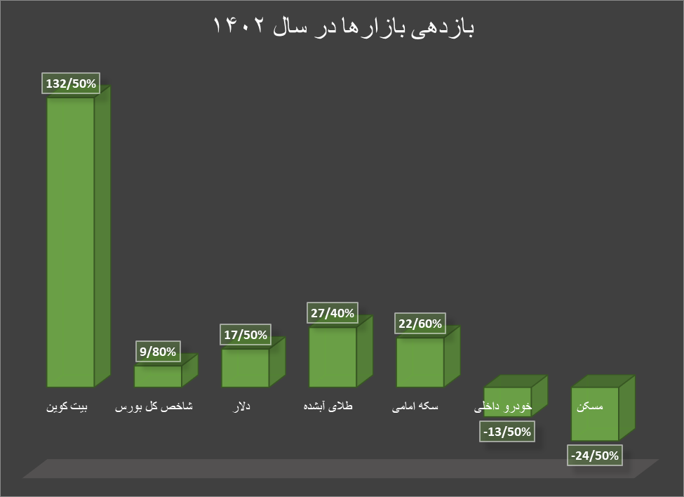 سودآورترین بازارها در سال ۱۴۰۲