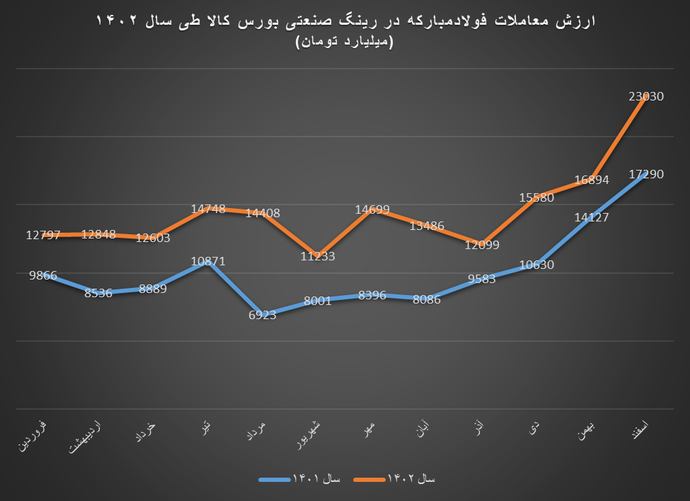 فولاد مبارکه رتبه اول ارزش معامات رینگ صنعتی بورس کالا در سال ۱۴۰۲ / رکورد شکنیهای پیاپی فولاد مبارکه در بورس کالا در سال ۱۴۰۲
