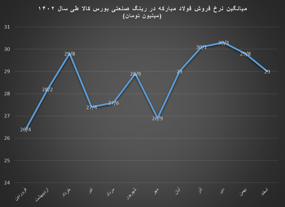 فولاد مبارکه رتبه اول ارزش معامات رینگ صنعتی بورس کالا در سال ۱۴۰۲ / رکورد شکنیهای پیاپی فولاد مبارکه در بورس کالا در سال ۱۴۰۲