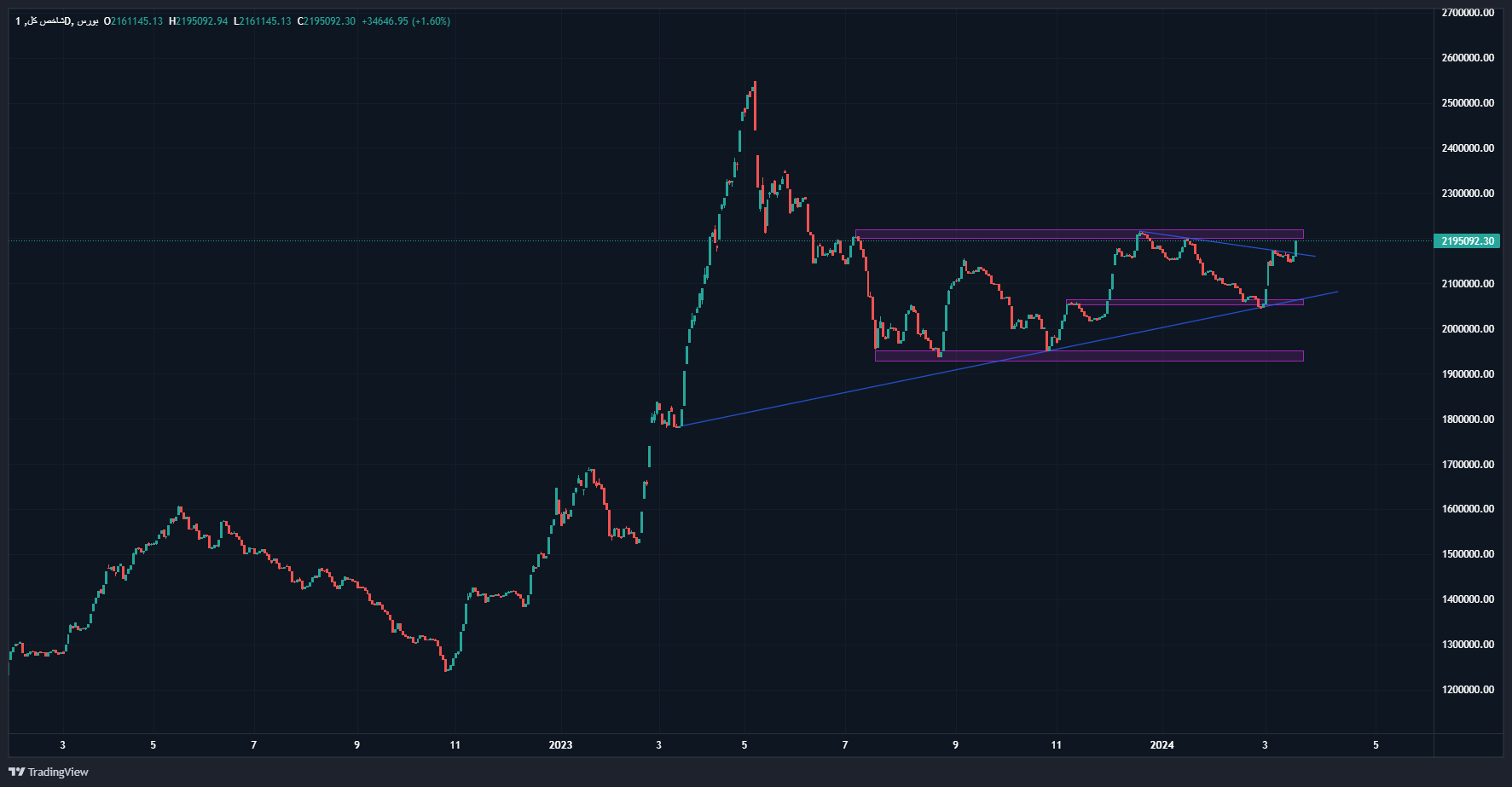 بورس در سال ۱۴۰۳ صعودی میشود؟
