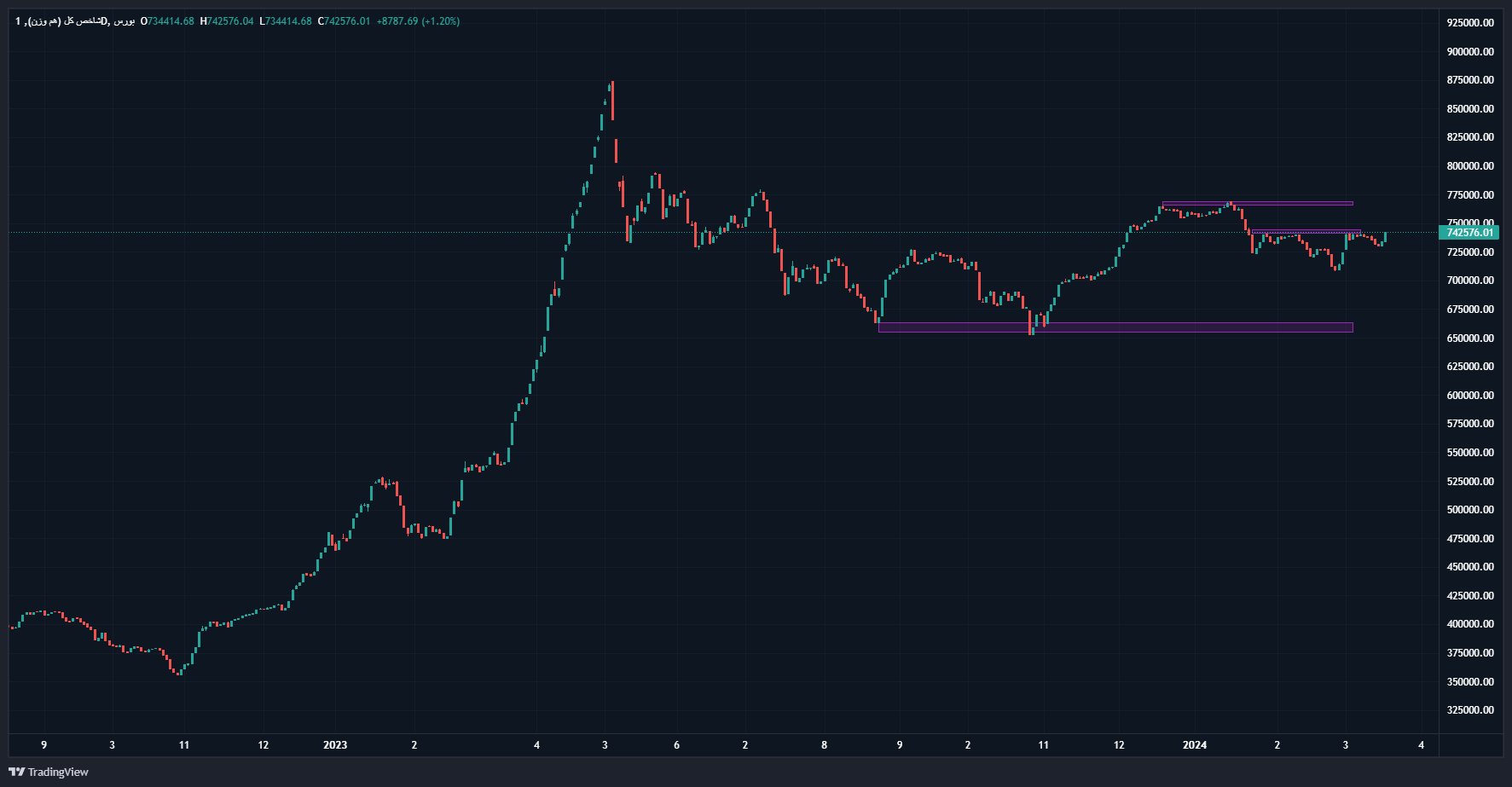 بورس در سال ۱۴۰۳ صعودی میشود؟