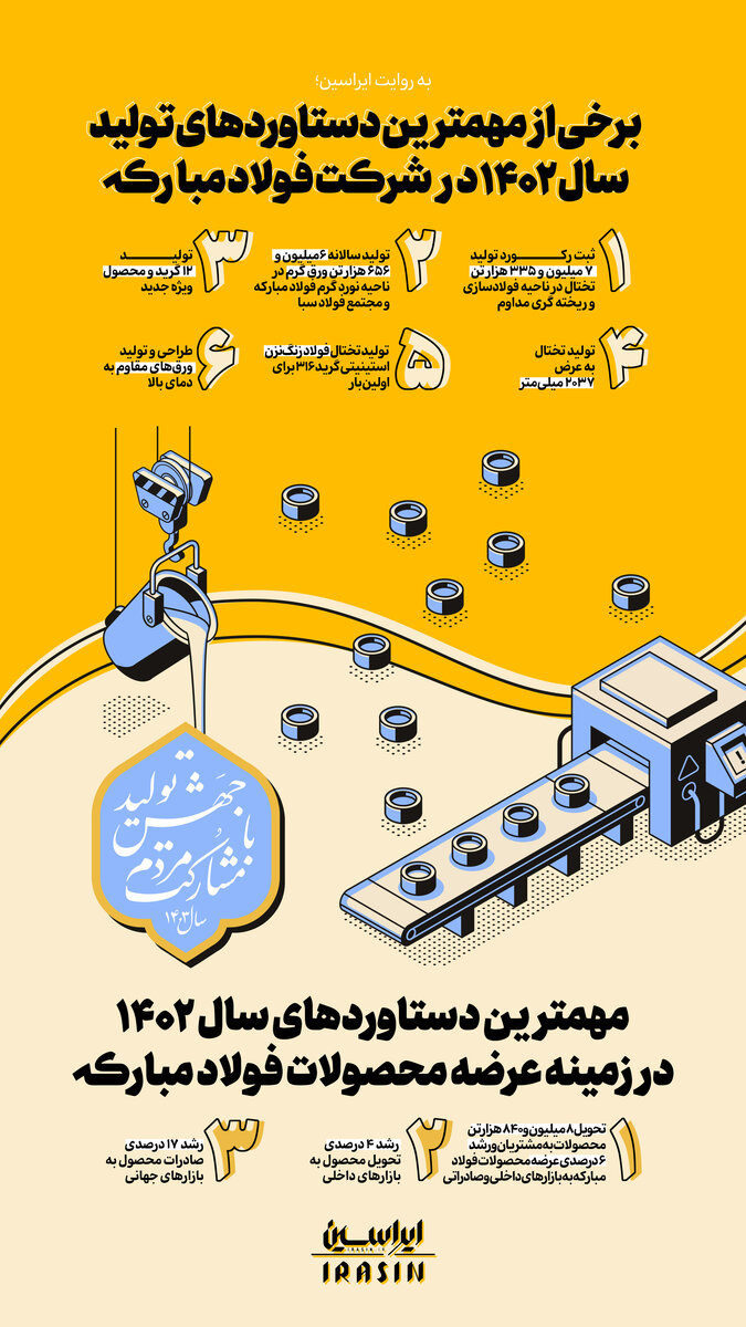 برخی از مهمترین دستاوردهای تولید سال ۱۴۰۲ در شرکت فولاد مبارکه