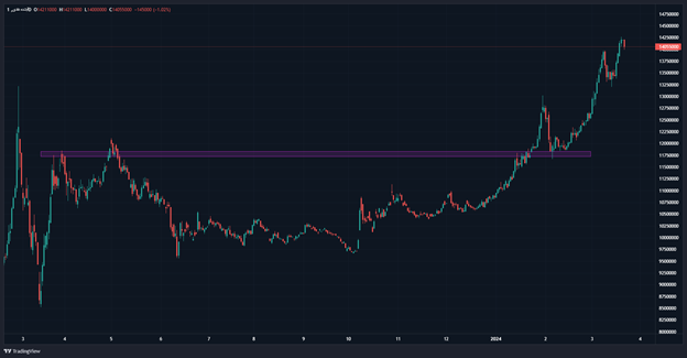 ۱۴۰۲ سال طلایی بازار طلا/ چشمانداز بازار در سال ۱۴۰۳