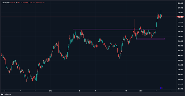 ۱۴۰۲ سال طلایی بازار طلا/ چشمانداز بازار در سال ۱۴۰۳
