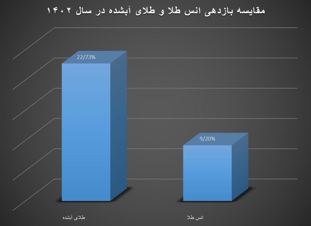 ۱۴۰۲ سال طلایی بازار طلا/ چشمانداز بازار در سال ۱۴۰۳