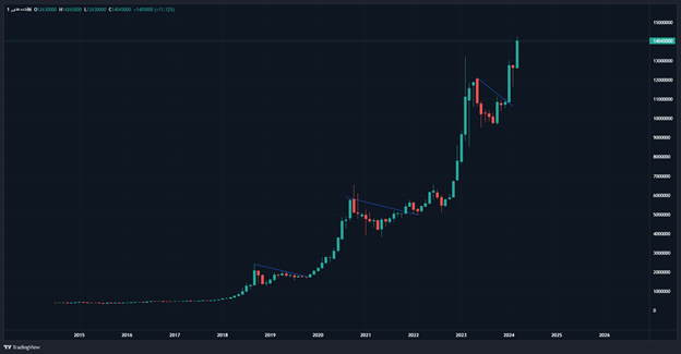 ۱۴۰۲ سال طلایی بازار طلا/ چشمانداز بازار در سال ۱۴۰۳