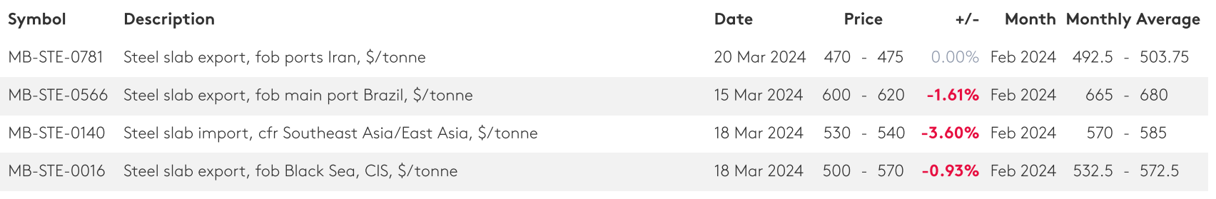 زمستان بازار محصولات فولادی در بهار ۱۴۰۳
