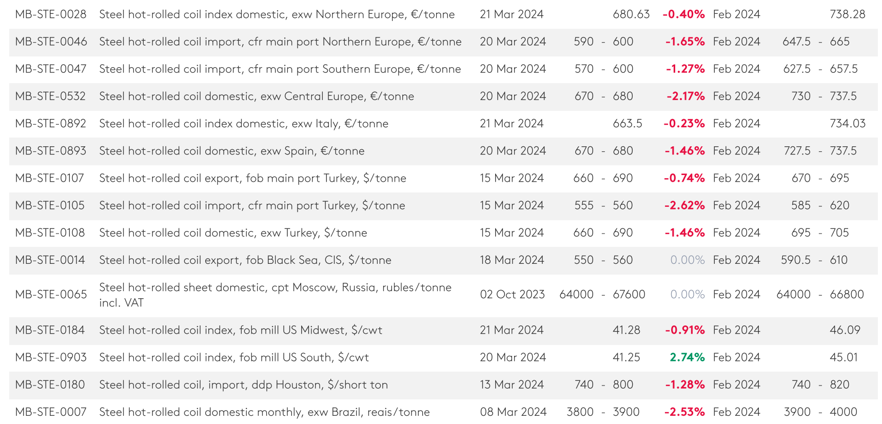 زمستان بازار محصولات فولادی در بهار ۱۴۰۳