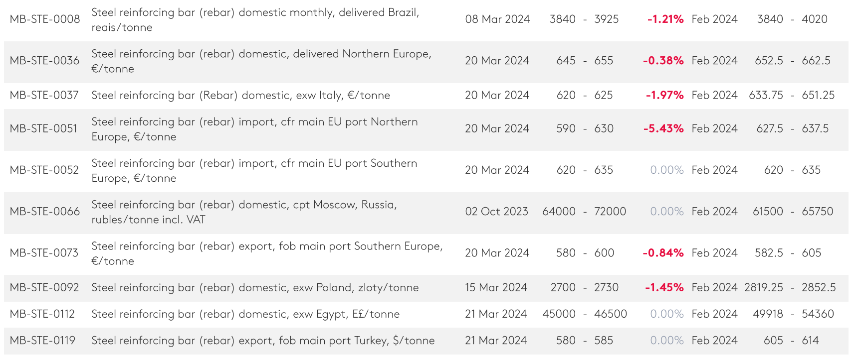 زمستان بازار محصولات فولادی در بهار ۱۴۰۳