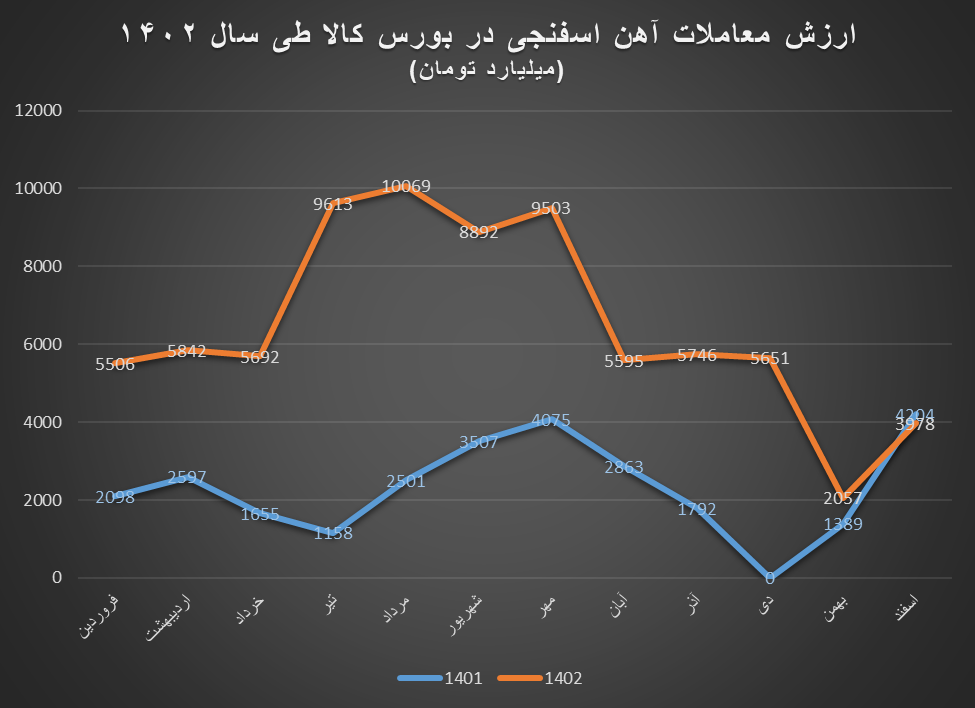 رشد ۱۸۰ درصدی ارزش معاملات آهن اسفنجی در بورس کالا طی سال ۱۴۰۲